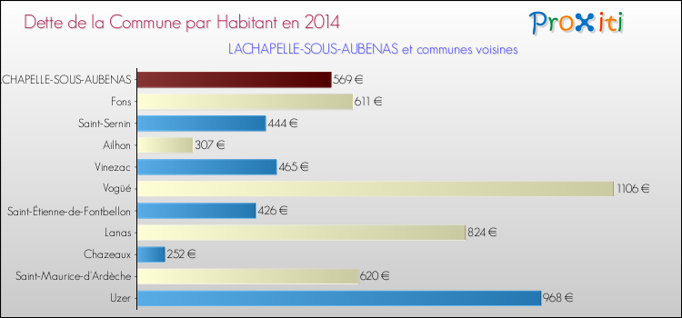 Dette par habitant de la commune en 2014 pour LACHAPELLE-SOUS-AUBENAS et les communes proches Comparaison de la dette par habitant de la commune en 2014 pour LACHAPELLE-SOUS-AUBENAS et les communes voisines
