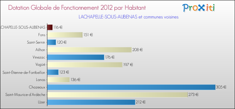 Montant des dotations globales de fonctionnement DGF par Habitant pour LACHAPELLE-SOUS-AUBENAS et les communes proches Comparaison des des dotations globales de fonctionnement DGF par habitant pour LACHAPELLE-SOUS-AUBENAS et les communes voisines