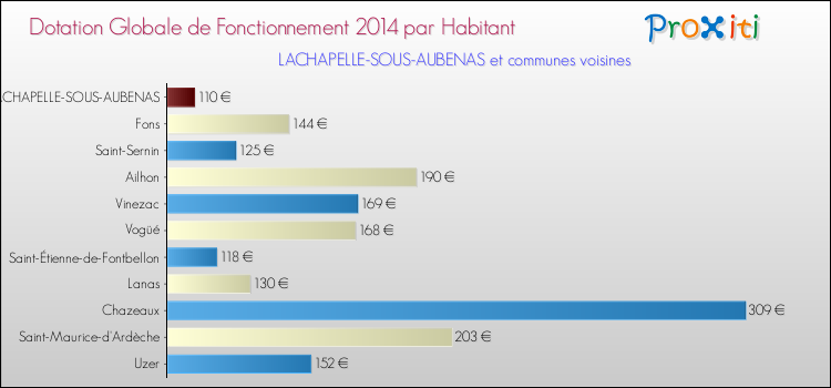 Montant des dotations globales de fonctionnement DGF par Habitant pour LACHAPELLE-SOUS-AUBENAS et les communes proches en 2014. Comparaison des des dotations globales de fonctionnement DGF par habitant pour LACHAPELLE-SOUS-AUBENAS et les communes voisines en 2014.