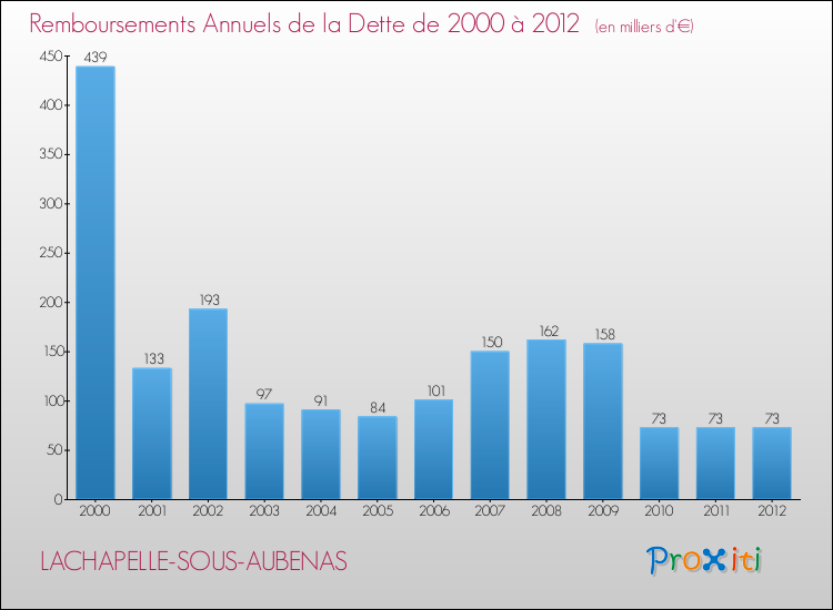 Evolution de l'annuité de la dette pour la commune de LACHAPELLE-SOUS-AUBENAS de 2000 à 2012 Annuités de la dette pour LACHAPELLE-SOUS-AUBENAS de 2000 à 2012