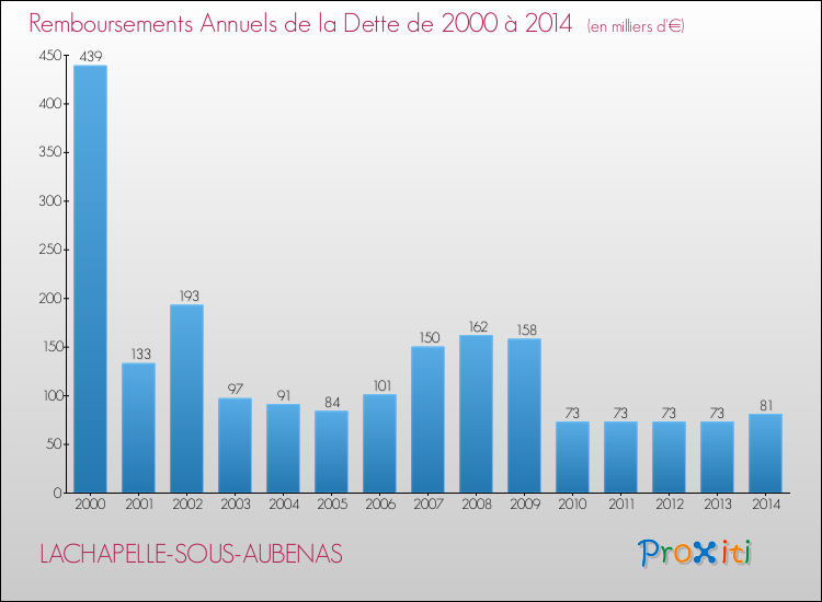 Evolution de l'annuité de la dette pour la commune de LACHAPELLE-SOUS-AUBENAS de 2000 à 2014 Annuités de la dette pour LACHAPELLE-SOUS-AUBENAS de 2000 à 2014