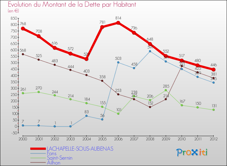 Evolution de la dette par habitant pour la commune de LACHAPELLE-SOUS-AUBENAS et les communes proches de 2000 à 2012 Comparaison de la dette par habitant pour LACHAPELLE-SOUS-AUBENAS et les communes voisines de 2000 à 2012