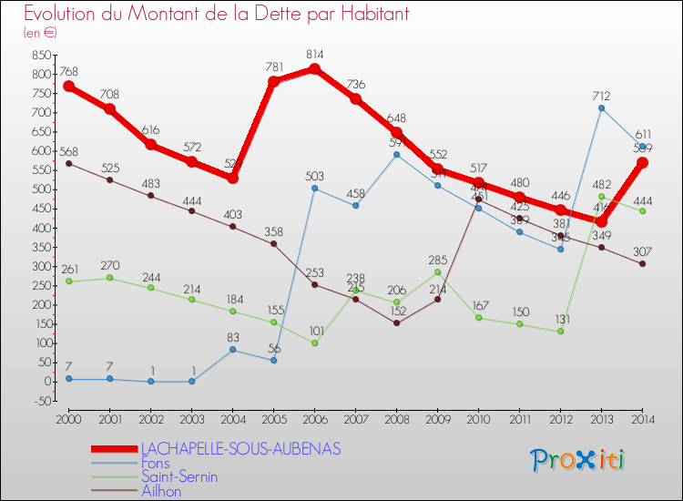 Evolution de la dette par habitant pour la commune de LACHAPELLE-SOUS-AUBENAS et les communes proches de 2000 à 2014 Comparaison de la dette par habitant pour LACHAPELLE-SOUS-AUBENAS et les communes voisines de 2000 à 2014