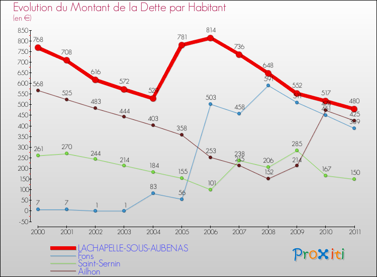Evolution de la dette par habitant pour la commune de LACHAPELLE-SOUS-AUBENAS et les communes proches Comparaison de la dette par habitant pour LACHAPELLE-SOUS-AUBENAS et les communes voisines