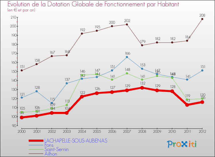 Evolution et montant de la dotation globale de fonctionnement par Habitant pour LACHAPELLE-SOUS-AUBENAS et les communes proches Comparaison des dotations globales de fonctionnement par habitant pour LACHAPELLE-SOUS-AUBENAS et les communes voisines