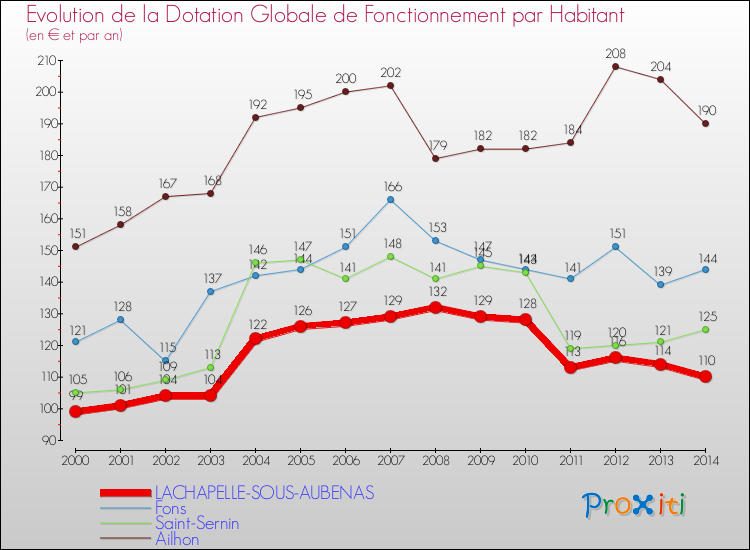 Evolution et montant de la dotation globale de fonctionnement par Habitant pour LACHAPELLE-SOUS-AUBENAS et les communes proches de 2000 à 2014. Comparaison des dotations globales de fonctionnement par habitant pour LACHAPELLE-SOUS-AUBENAS et les communes voisines de 2000 à 2014.