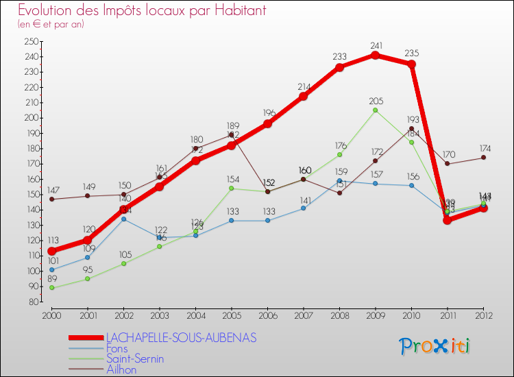 Evolution et montant des impôts locaux par Habitant pour LACHAPELLE-SOUS-AUBENAS et les communes proches Comparaison des impôts locaux par habitant pour LACHAPELLE-SOUS-AUBENAS et les communes voisines