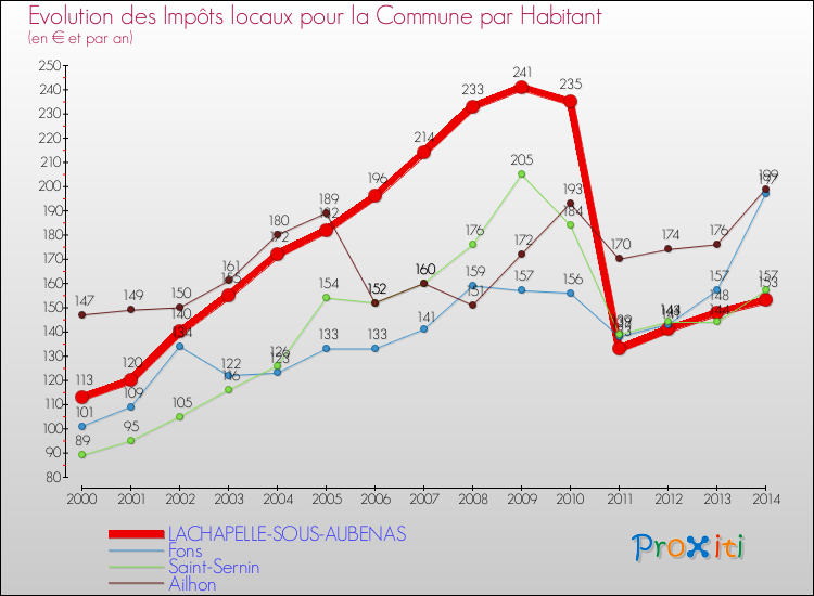 Evolution et montant des impôts locaux par Habitant pour LACHAPELLE-SOUS-AUBENAS et les communes proches de 2000 à 2014 Comparaison des impôts locaux par habitant pour LACHAPELLE-SOUS-AUBENAS et les communes voisines de 2000 à 2014