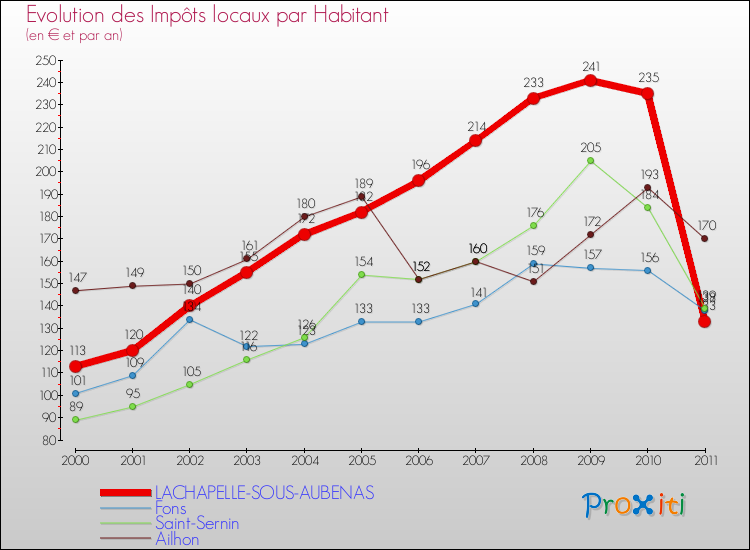Evolution et montant des impôts locaux par Habitant pour LACHAPELLE-SOUS-AUBENAS et les communes proches Comparaison des impôts locaux par habitant pour LACHAPELLE-SOUS-AUBENAS et les communes voisines