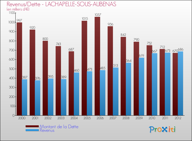 Evolution comparée de la dette et des revenus pour la commune de LACHAPELLE-SOUS-AUBENAS de 2000 à 2012 Comparaison de la dette et des revenus pour LACHAPELLE-SOUS-AUBENAS de 2000 à 2012