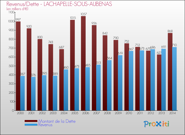 Evolution comparée de la dette et des revenus pour la commune de LACHAPELLE-SOUS-AUBENAS de 2000 à 2014 Comparaison de la dette et des revenus pour LACHAPELLE-SOUS-AUBENAS de 2000 à 2014