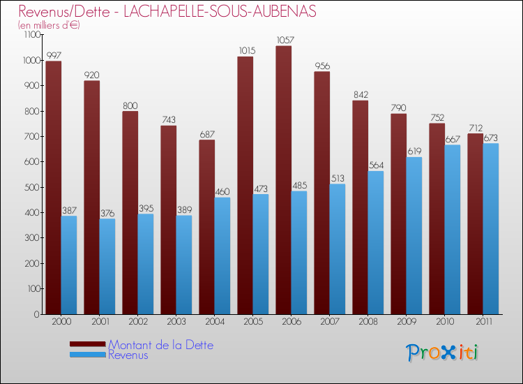 Evolution comparée de la dette et des revenus pour la commune de LACHAPELLE-SOUS-AUBENAS de 2000 à 2011 Comparaison de la dette et des revenus pour LACHAPELLE-SOUS-AUBENAS de 2000 à 2011