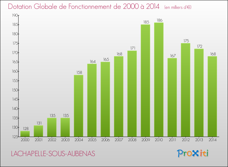 Evolution du montant de la Dotation Globale de Fonctionnement pour la commune de LACHAPELLE-SOUS-AUBENAS de 2000 à 2014 Evolution du montant de la Dotation Globale de Fonctionnement pour LACHAPELLE-SOUS-AUBENAS de 2000 à 2014