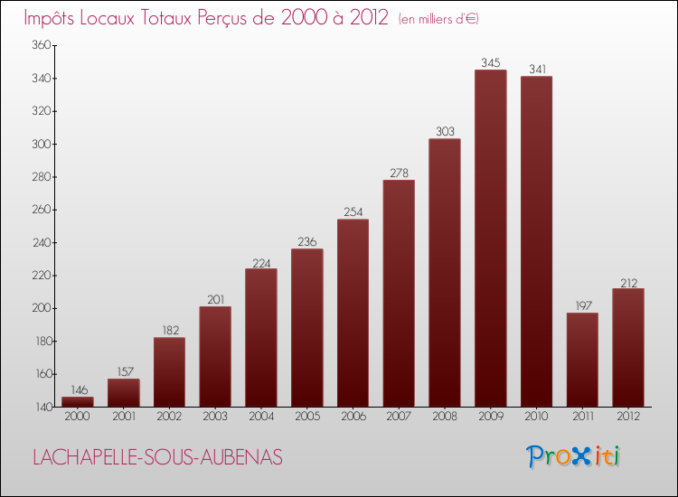 Evolution des Impôts Locaux pour la commune de LACHAPELLE-SOUS-AUBENAS de 2000 à 2012 Evolution des Impôts Locaux pour LACHAPELLE-SOUS-AUBENAS de 2000 à 2012