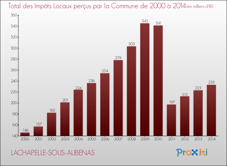 Evolution des Impôts Locaux pour la commune de LACHAPELLE-SOUS-AUBENAS de 2000 à 2014 Evolution des Impôts Locaux pour LACHAPELLE-SOUS-AUBENAS de 2000 à 2014