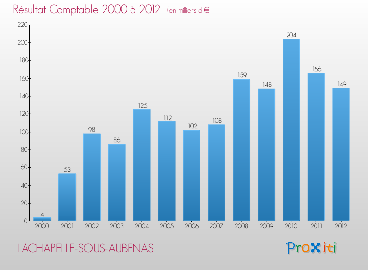Evolution du résultat comptable pour la commune de LACHAPELLE-SOUS-AUBENAS de 2000 à 2012 Evolution du résultat comptable pour LACHAPELLE-SOUS-AUBENAS de 2000 à 2012