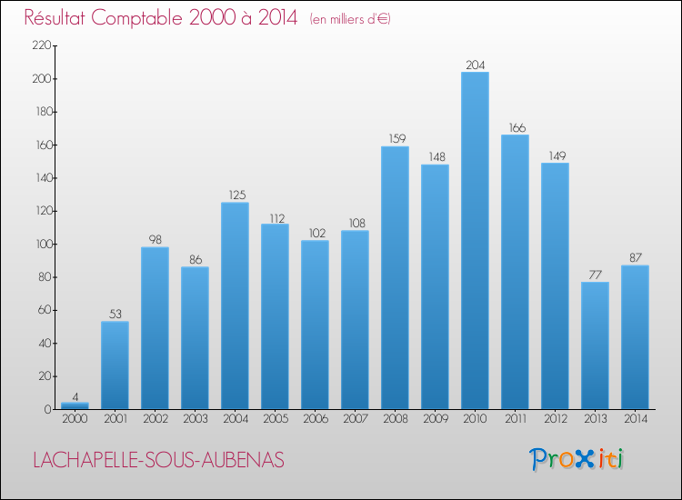 Evolution du résultat comptable pour la commune de LACHAPELLE-SOUS-AUBENAS de 2000 à 2014 Evolution du résultat comptable pour LACHAPELLE-SOUS-AUBENAS de 2000 à 2014