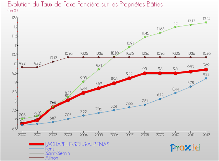 Evolution du taux de la taxe foncière sur le bati pour LACHAPELLE-SOUS-AUBENAS et les communes proches de 2000 à 2012 Comparaison des taux de taxe foncière sur le bati pour LACHAPELLE-SOUS-AUBENAS et les communes voisines de 2000 à 2012