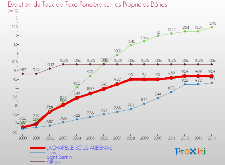 Evolution du taux de la taxe foncière sur le bati pour LACHAPELLE-SOUS-AUBENAS et les communes proches de 2000 à 2014 Comparaison des taux de taxe foncière sur le bati pour LACHAPELLE-SOUS-AUBENAS et les communes voisines de 2000 à 2014