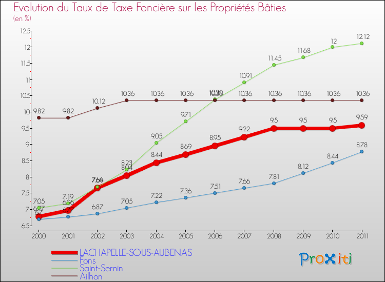 Evolution du taux de la taxe foncière sur le bati pour LACHAPELLE-SOUS-AUBENAS et les communes proches Comparaison des taux de taxe foncière sur le bati pour LACHAPELLE-SOUS-AUBENAS et les communes voisines
