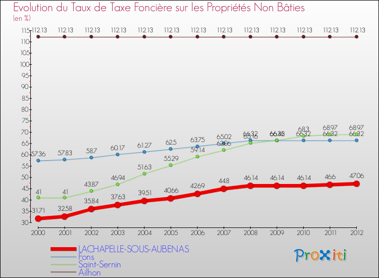 Evolution du taux de la taxe foncière sur les immeubles et terrains non batis pour LACHAPELLE-SOUS-AUBENAS et les communes proches de 2000 à 2012 Comparaison des taux de la taxe foncière sur les immeubles et terrains non batis pour LACHAPELLE-SOUS-AUBENAS et les communes voisines de 2000 à 2012
