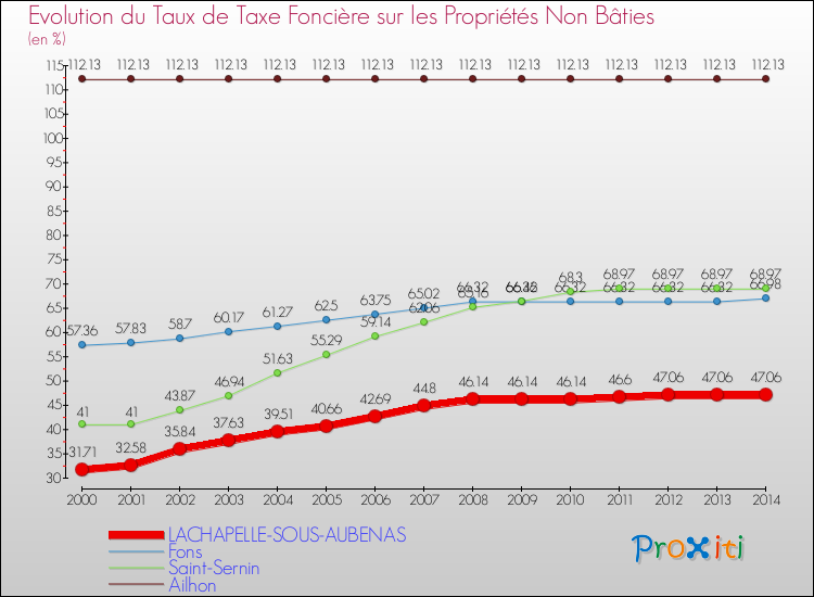 Evolution du taux de la taxe foncière sur les immeubles et terrains non batis pour LACHAPELLE-SOUS-AUBENAS et les communes proches de 2000 à 2014 Comparaison des taux de la taxe foncière sur les immeubles et terrains non batis pour LACHAPELLE-SOUS-AUBENAS et les communes voisines de 2000 à 2014
