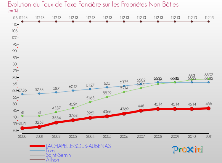 Evolution du taux de la taxe foncière sur les immeubles et terrains non batis pour LACHAPELLE-SOUS-AUBENAS et les communes proches Comparaison des taux de la taxe foncière sur les immeubles et terrains non batis pour LACHAPELLE-SOUS-AUBENAS et les communes voisines