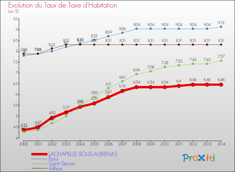 Evolution du taux de la taxe d'habitation pour LACHAPELLE-SOUS-AUBENAS et les communes proches de 2000 à 2014 Comparaison des taux de la taxe d'habitation pour LACHAPELLE-SOUS-AUBENAS et les communes voisines de 2000 à 2014