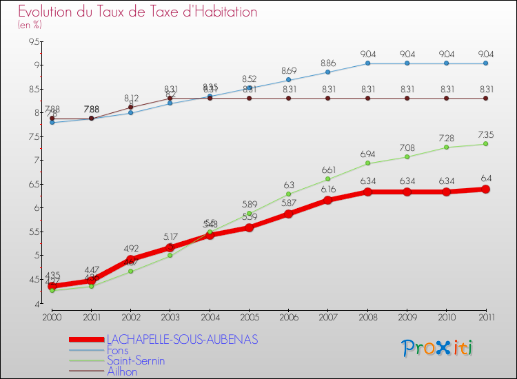 Evolution du taux de la taxe d'habitation pour LACHAPELLE-SOUS-AUBENAS et les communes proches Comparaison des taux de la taxe d'habitation pour LACHAPELLE-SOUS-AUBENAS et les communes voisines