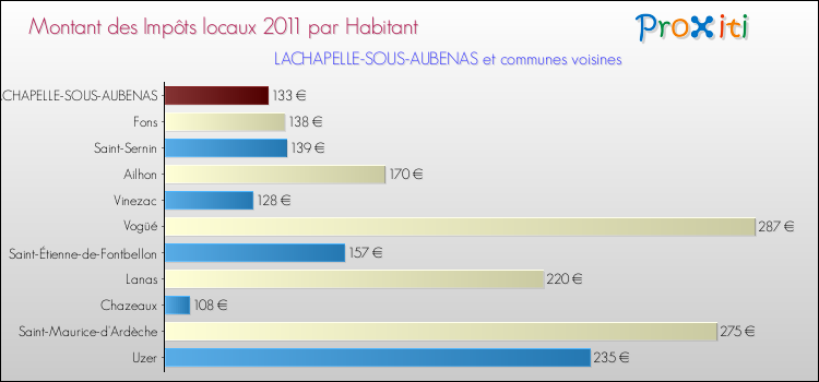 Montant des impôts locaux par Habitant pour LACHAPELLE-SOUS-AUBENAS et les communes proches Comparaison des impôts locaux par habitant pour LACHAPELLE-SOUS-AUBENAS et les communes voisines
