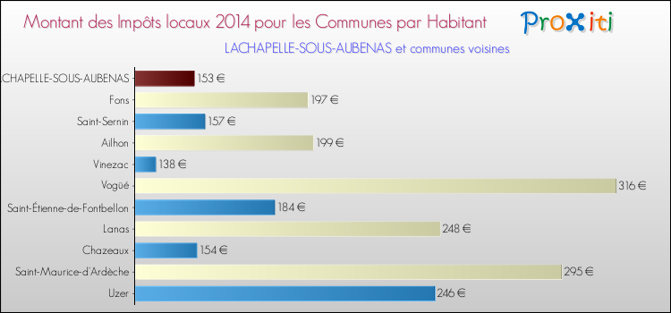 Montant des impôts locaux par Habitant pour LACHAPELLE-SOUS-AUBENAS et les communes proches en 2014 Comparaison des impôts locaux par habitant pour LACHAPELLE-SOUS-AUBENAS et les communes voisines en 2014