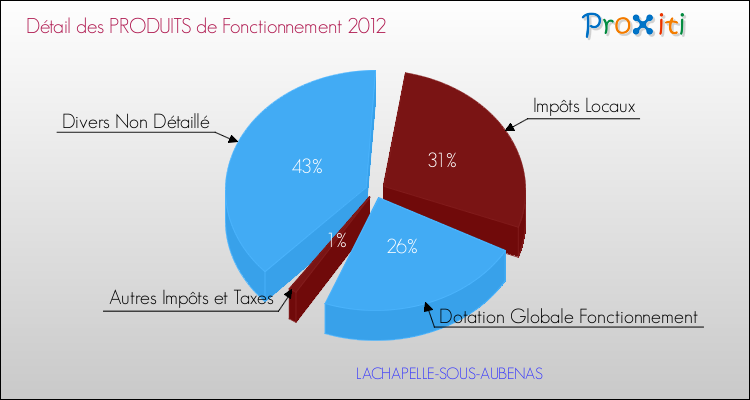 Décomposition du Budget de Fonctionnement 2012 de la commune de LACHAPELLE-SOUS-AUBENAS Budget de Fonctionnement 2012 pour la commune de LACHAPELLE-SOUS-AUBENAS