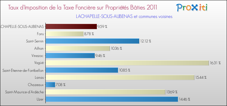 Taux d'imposition de la taxe foncière sur le bati 2011 pour LACHAPELLE-SOUS-AUBENAS et les communes proches Comparaison des taux d'imposition de la taxe foncière sur le bati 2011 pour LACHAPELLE-SOUS-AUBENAS et les communes voisines