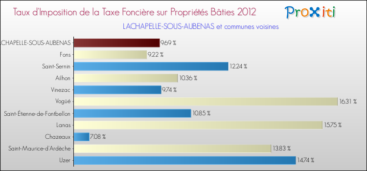 Taux d'imposition de la taxe foncière sur le bati 2012 pour LACHAPELLE-SOUS-AUBENAS et les communes proches Comparaison des taux d'imposition de la taxe foncière sur le bati 2012 pour LACHAPELLE-SOUS-AUBENAS et les communes voisines