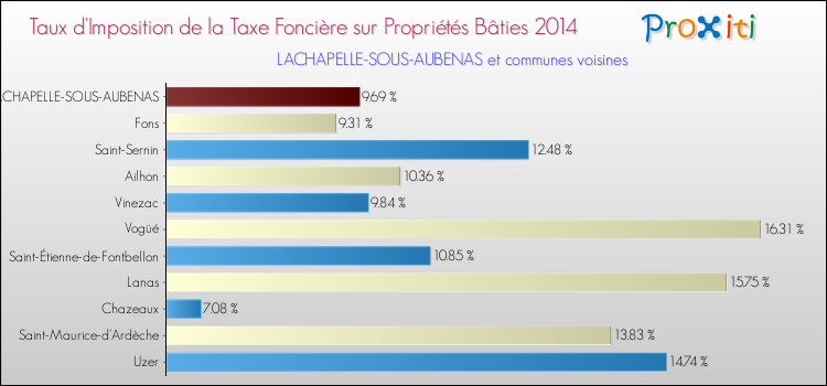 Taux d'imposition de la taxe foncière sur le bati 2014 pour LACHAPELLE-SOUS-AUBENAS et les communes proches Comparaison des taux d'imposition de la taxe foncière sur le bati 2014 pour LACHAPELLE-SOUS-AUBENAS et les communes voisines