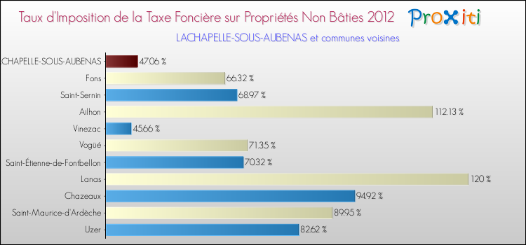 Taux d'imposition de la taxe foncière sur les immeubles et terrains non batis 2012 pour LACHAPELLE-SOUS-AUBENAS et les communes proches Comparaison des taux d'imposition de la taxe foncière sur les immeubles et terrains non batis 2012 pour LACHAPELLE-SOUS-AUBENAS et les communes voisines