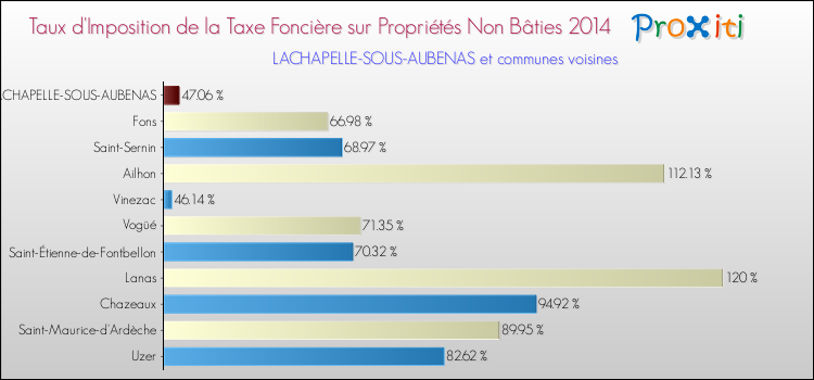 Taux d'imposition de la taxe foncière sur les immeubles et terrains non batis 2014 pour LACHAPELLE-SOUS-AUBENAS et les communes proches Comparaison des taux d'imposition de la taxe foncière sur les immeubles et terrains non batis 2014 pour LACHAPELLE-SOUS-AUBENAS et les communes voisines