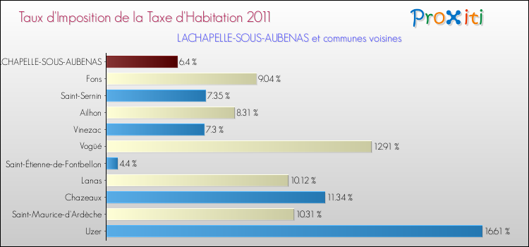 Taux d'imposition de la taxe d'habitation 2011 pour LACHAPELLE-SOUS-AUBENAS et les communes proches Comparaison des taux d'imposition de la taxe d'habitation 2011 pour LACHAPELLE-SOUS-AUBENAS et les communes voisines