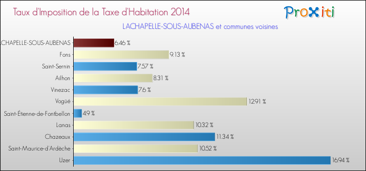 Taux d'imposition de la taxe d'habitation 2014 pour LACHAPELLE-SOUS-AUBENAS et les communes proches Comparaison des taux d'imposition de la taxe d'habitation 2014 pour LACHAPELLE-SOUS-AUBENAS et les communes voisines
