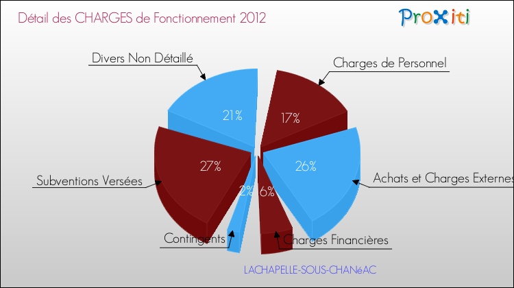 Décomposition des Charges de Fonctionnement 2012 de la commune de LACHAPELLE-SOUS-CHANéAC Charges de Fonctionnement 2012 pour la commune de LACHAPELLE-SOUS-CHANéAC