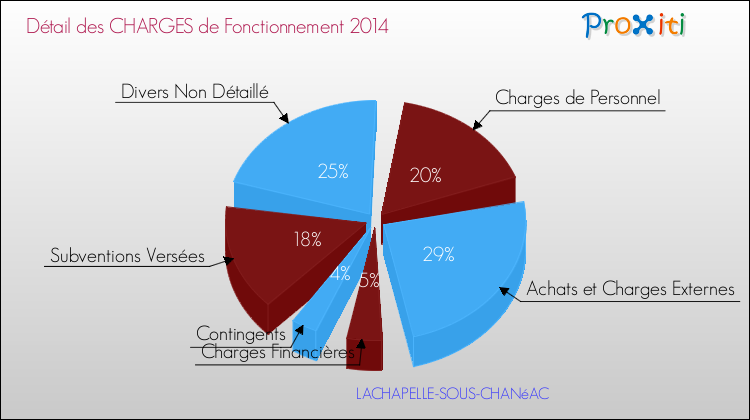 Décomposition des Charges de Fonctionnement 2014 de la commune de LACHAPELLE-SOUS-CHANéAC Charges de Fonctionnement 2014 pour la commune de LACHAPELLE-SOUS-CHANéAC