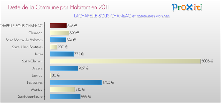 Dette par habitant de la commune en 2011 pour LACHAPELLE-SOUS-CHANéAC et les communes proches Comparaison de la dette par habitant de la commune en 2011 pour LACHAPELLE-SOUS-CHANéAC et les communes voisines
