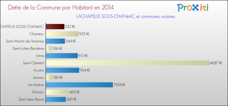 Dette par habitant de la commune en 2014 pour LACHAPELLE-SOUS-CHANéAC et les communes proches Comparaison de la dette par habitant de la commune en 2014 pour LACHAPELLE-SOUS-CHANéAC et les communes voisines
