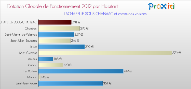 Montant des dotations globales de fonctionnement DGF par Habitant pour LACHAPELLE-SOUS-CHANéAC et les communes proches Comparaison des des dotations globales de fonctionnement DGF par habitant pour LACHAPELLE-SOUS-CHANéAC et les communes voisines