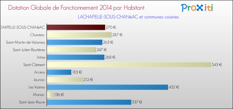 Montant des dotations globales de fonctionnement DGF par Habitant pour LACHAPELLE-SOUS-CHANéAC et les communes proches en 2014. Comparaison des des dotations globales de fonctionnement DGF par habitant pour LACHAPELLE-SOUS-CHANéAC et les communes voisines en 2014.