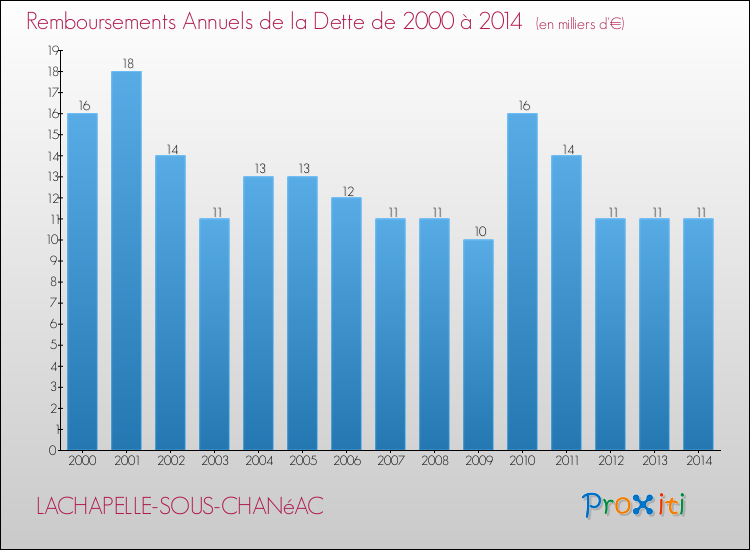 Evolution de l'annuité de la dette pour la commune de LACHAPELLE-SOUS-CHANéAC de 2000 à 2014 Annuités de la dette pour LACHAPELLE-SOUS-CHANéAC de 2000 à 2014