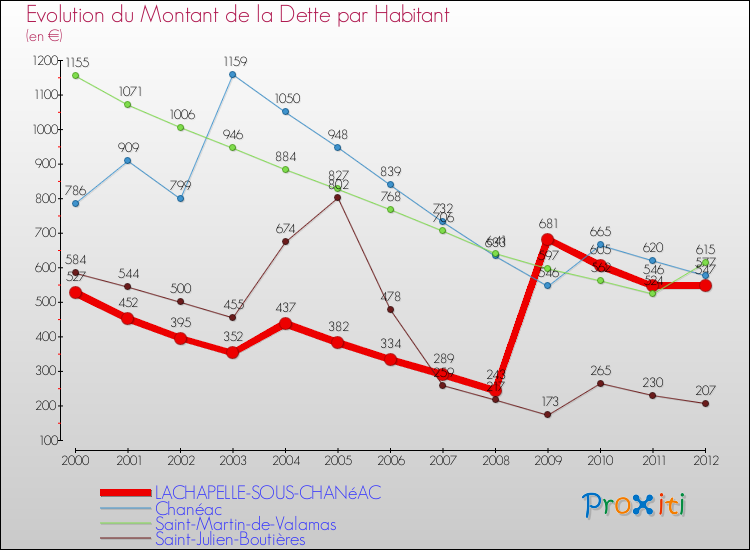 Evolution de la dette par habitant pour la commune de LACHAPELLE-SOUS-CHANéAC et les communes proches de 2000 à 2012 Comparaison de la dette par habitant pour LACHAPELLE-SOUS-CHANéAC et les communes voisines de 2000 à 2012