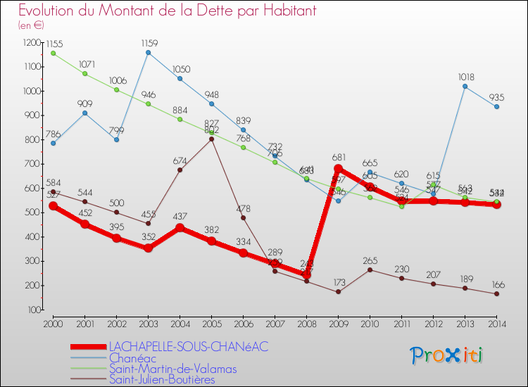 Evolution de la dette par habitant pour la commune de LACHAPELLE-SOUS-CHANéAC et les communes proches de 2000 à 2014 Comparaison de la dette par habitant pour LACHAPELLE-SOUS-CHANéAC et les communes voisines de 2000 à 2014