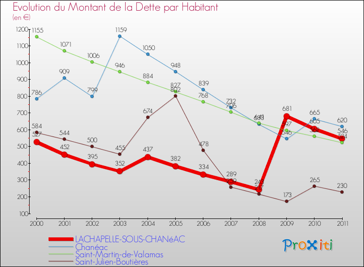 Evolution de la dette par habitant pour la commune de LACHAPELLE-SOUS-CHANéAC et les communes proches Comparaison de la dette par habitant pour LACHAPELLE-SOUS-CHANéAC et les communes voisines