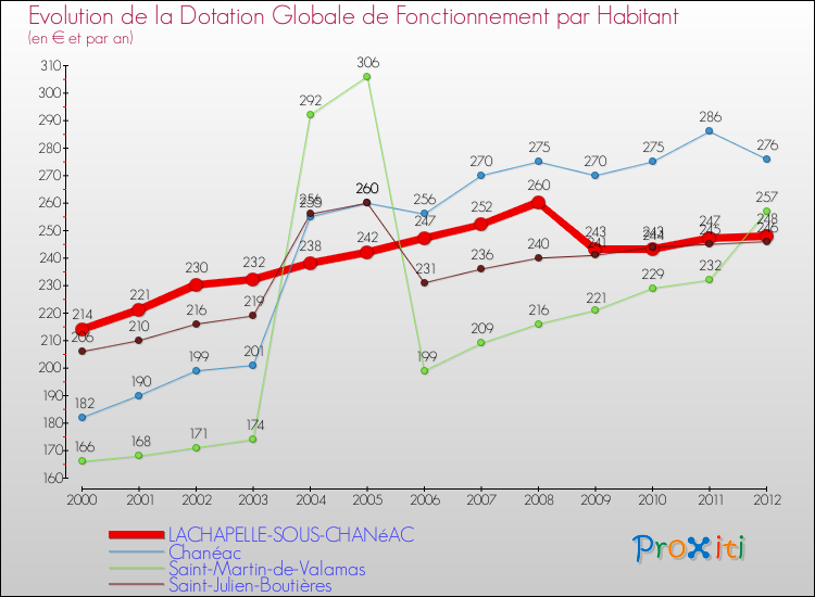 Evolution et montant de la dotation globale de fonctionnement par Habitant pour LACHAPELLE-SOUS-CHANéAC et les communes proches Comparaison des dotations globales de fonctionnement par habitant pour LACHAPELLE-SOUS-CHANéAC et les communes voisines